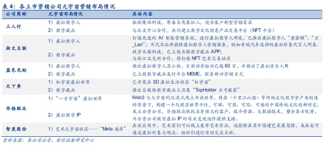 三人行研究報(bào)告 整合營銷能力行業(yè)領(lǐng)先，積極布局元宇宙新賽道——數(shù)字內(nèi)容制作服務(wù)的創(chuàng)新實(shí)踐